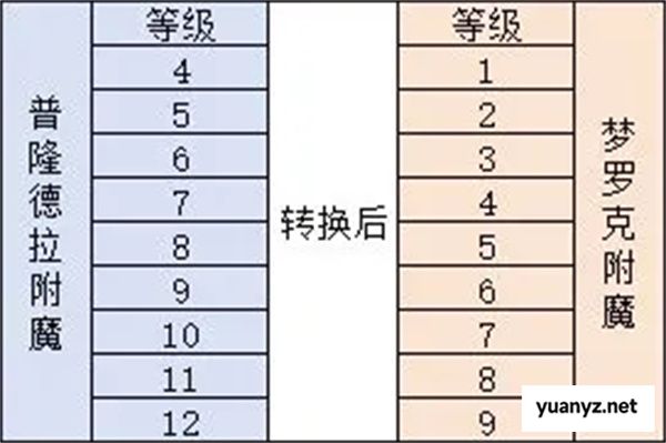 仙境传说重生附魔机制及转化规则介绍
