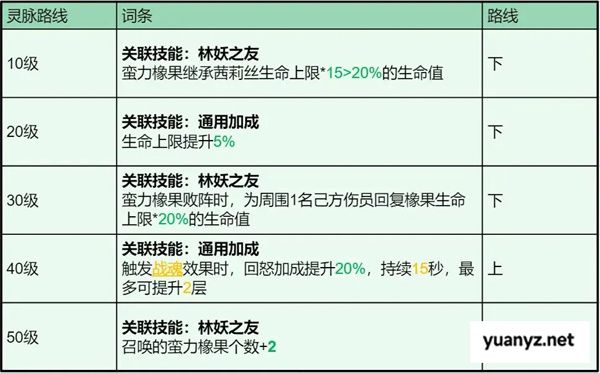 龙石战争茜莉丝技能属性及搭配推荐