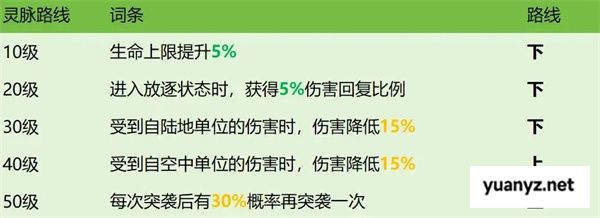 龙石战争西奥多技能属性及搭配推荐