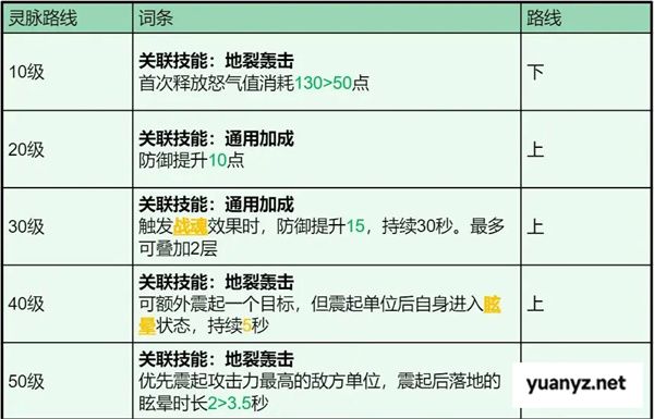 龙石战争石诺技能属性及搭配推荐