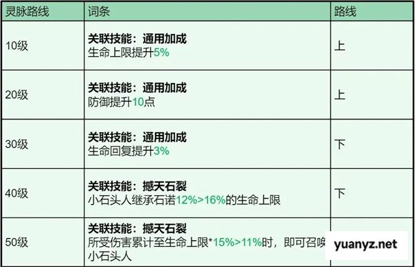 龙石战争石诺技能属性及搭配推荐