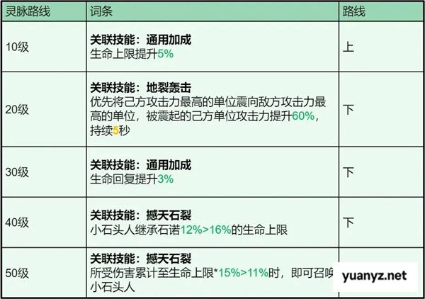 龙石战争石诺技能属性及搭配推荐